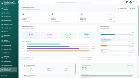 Analytics dashboard showing platform performance metrics, risk distribution by tier, AI agent accuracy, and business ROI with 96.2% automation rate